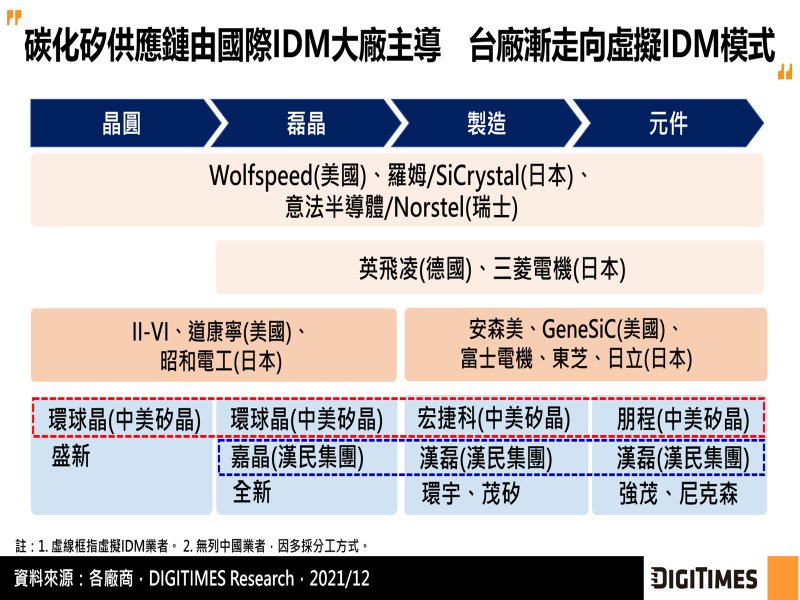 DIGITIMES Research：台灣碳化矽設備朝國產化發展 第三類半導體供應鏈漸走向虛擬IDM模式。（DIGITIMES Research提供）
