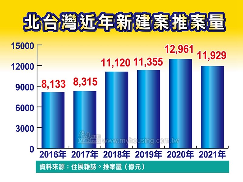 住展雜誌：2021年北台灣全年推案量創年度第三高。（住展提供）