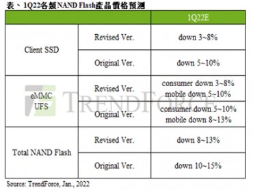 TrendForce：2022年第一季整體NAND Flash價格跌幅收斂至8~13%