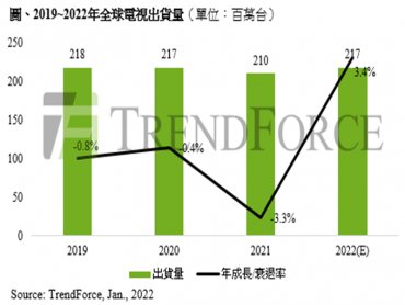 TrendForce：預估2022年電視出貨量將達2.17億台 高階市場競爭白熱化