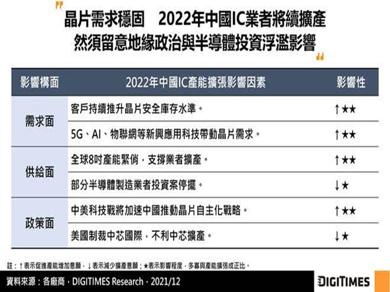 DIGITIMES Research：晶片自主需求支撐 2022年中國8吋及12吋半導體產能將續增。（DIGITIMES Research提供）