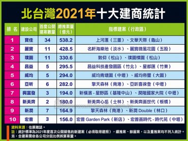 住展雜誌：北台灣2021年十大建商排名出爐 威均、新美齊首度進榜 