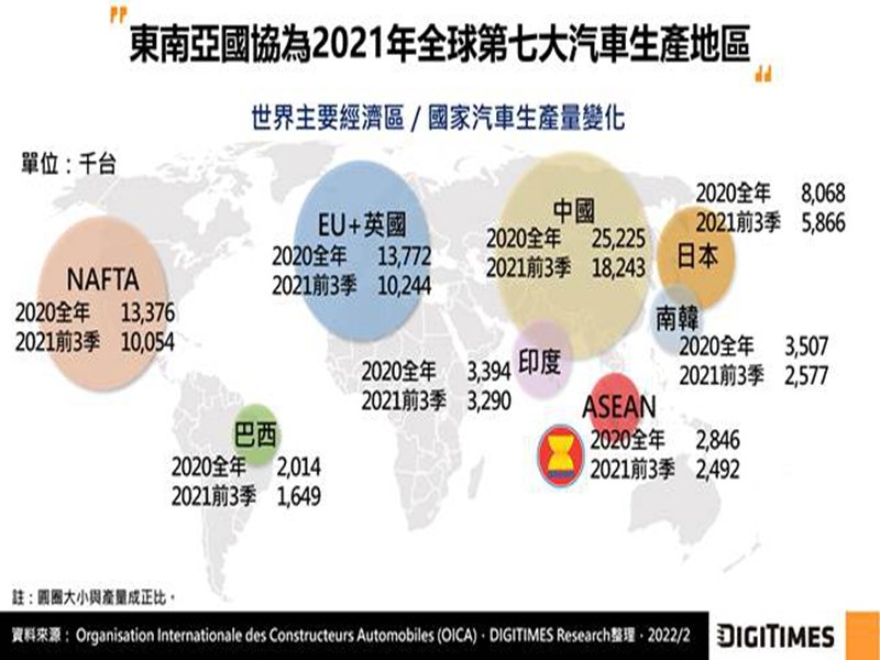 DIGITIMES Research：東南亞國協2021年汽車產銷量小幅回升 人口與所得增長可望帶動銷量成長。（DIGITIMES Research提供）
