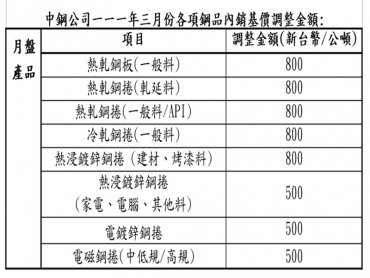 中鋼月盤產品3月基價平均調漲2.44% 約每公噸500-800元