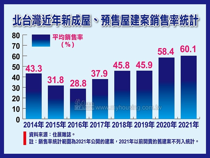 住展雜誌：北台灣新建案銷售率連5年正成長 成房價走揚重要支撐。（住展提供）