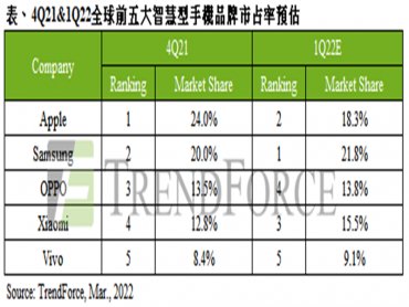 TrendForce：2021年第四季智慧型手機產量季增9.5% 創全年單季新高 蘋果貢獻最多