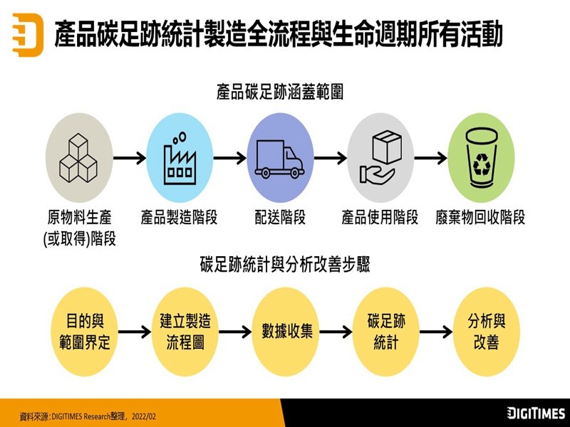 DIGITIMES Research：台灣減碳幅度緩步 台積電等企業藉物聯網技術提升節能成效。（DIGITIMES Research提供）