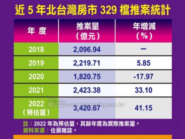 住展雜誌：北台灣房市329檔推案預估將是史上最旺 年增超過4成 創歷史新高