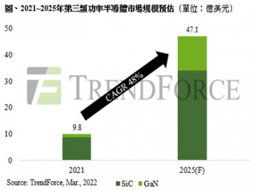 TrendForce：2022下半年將量產8吋基板 至2025年第三類功率半導體CAGR達48%
