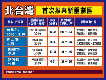 住展雜誌：北台灣四大新重劃區開始推案 後市值得關注