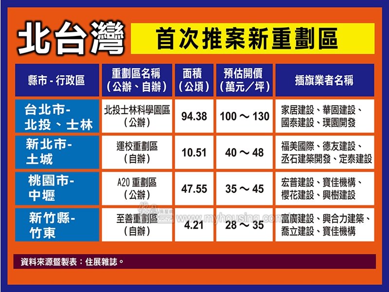 住展雜誌：北台灣四大新重劃區開始推案 後市值得關注。（住展提供）