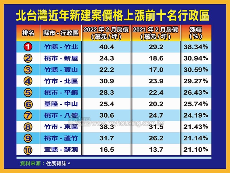住展雜誌：近一年北台灣新建案房價漲幅前十大區域 大台北地區退位。（住展提供）