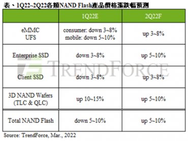 TrendForce：Kioxia與WDC原料汙染事件衝擊 估第二季NAND Flash價格翻漲5~10%