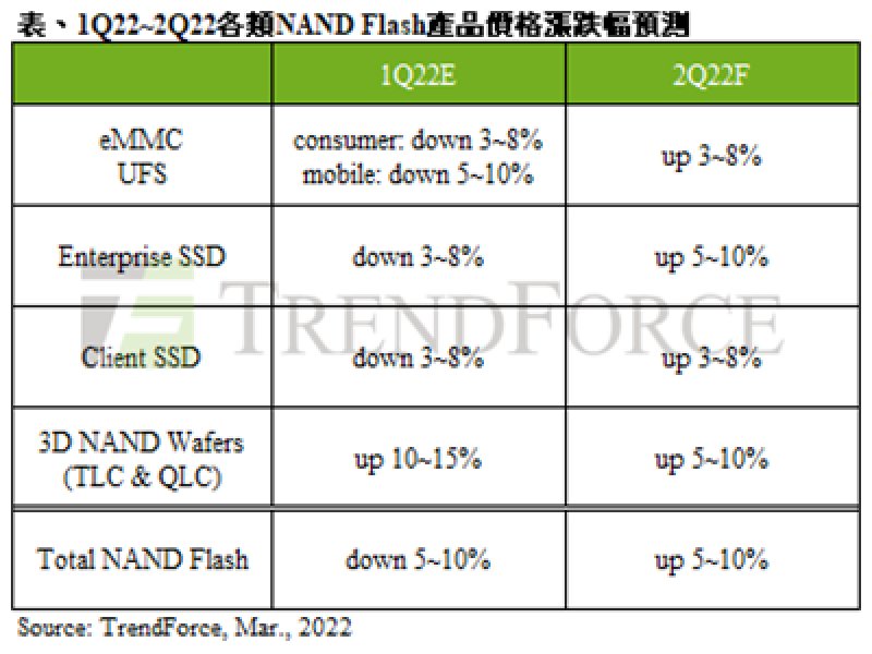 TrendForce：Kioxia與WDC原料汙染事件衝擊 估第二季NAND Flash價格翻漲5~10%。（TrendForce提供）