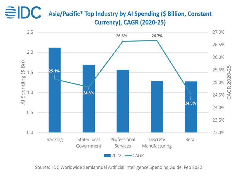 IDC預測：亞太區2025年人工智慧支出將達到320億美元 台灣市場持續成長。（IDC提供）