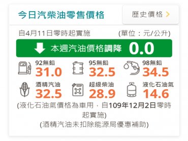 中油明(11)日起國內汽油不調整、柴油調漲0.1元