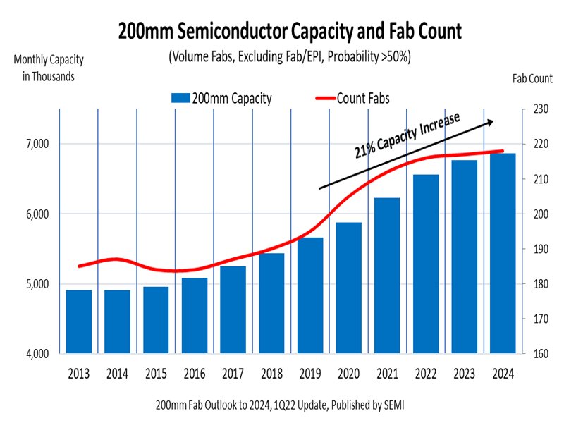 SEMI全球展望報告：8吋晶圓廠產能可望大增21%  緩解供需失衡。（SEMI提供）