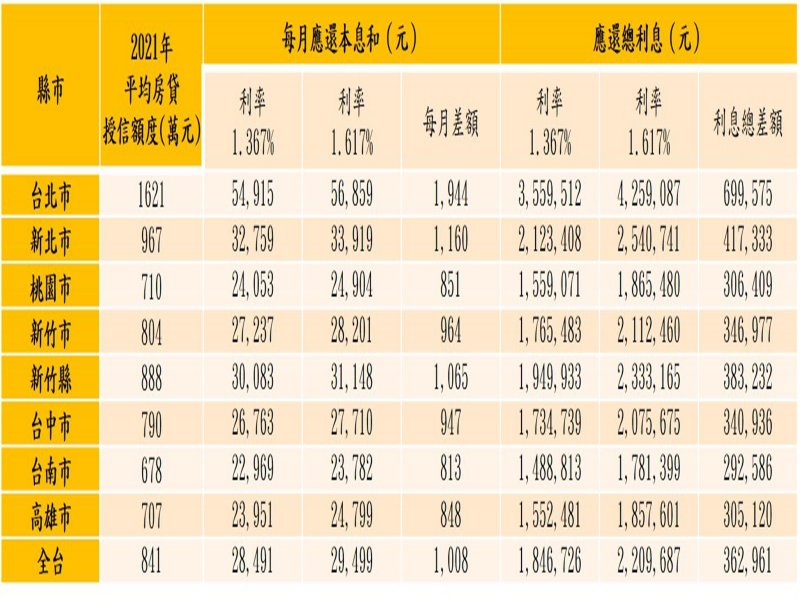 升息風起 台北市30年房貸需繳納425.9萬利息 較升息前多出近70萬。（廠商提供）