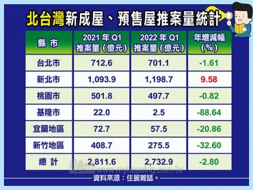 住展雜誌：利空政策接連出籠 北台灣今年Q1新成屋、預售屋推案量較去年同期減