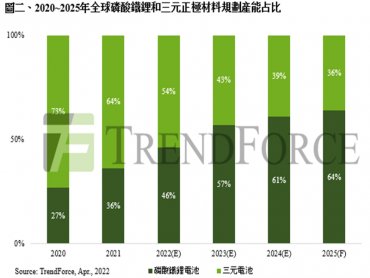 TrendForce：預計2024年全球磷酸鐵鋰電池裝機量占比將達60% 成動力電池市場主流