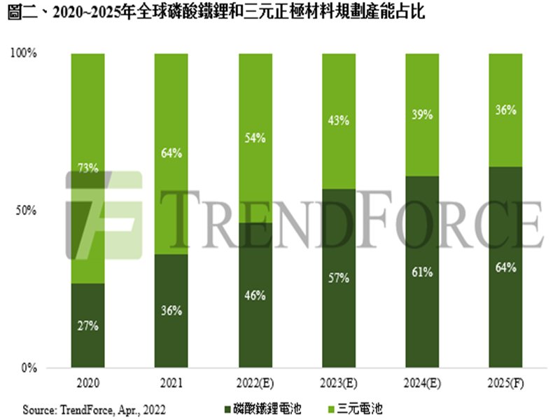 TrendForce：預計2024年全球磷酸鐵鋰電池裝機量占比將達60% 成動力電池市場主流。（TrendForce提供）