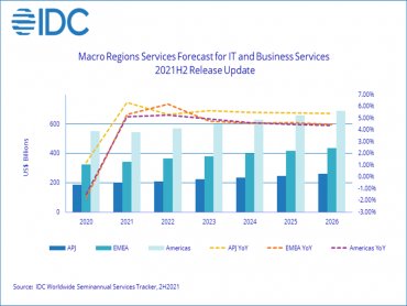 IDC：預測全球IT和商業諮詢服務市場未來五年將穩定成長 台灣市場成長率創新高