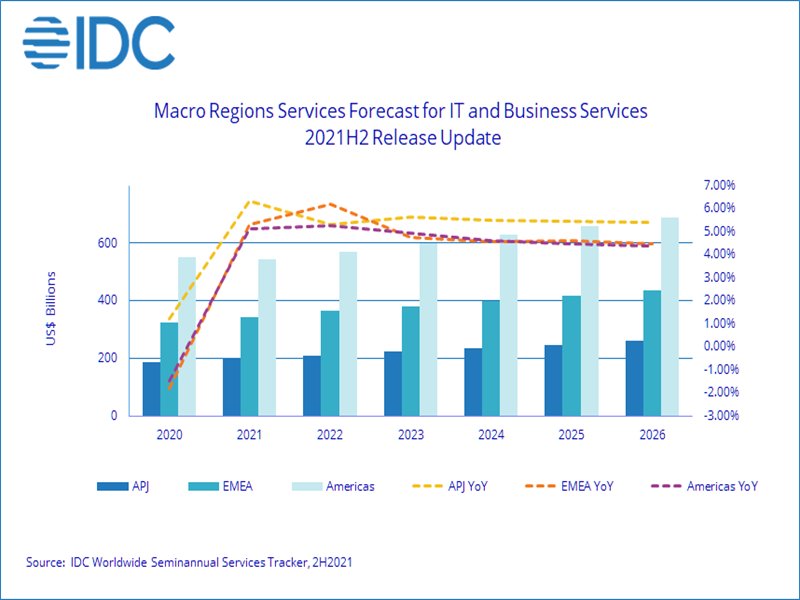 IDC：預測全球IT和商業諮詢服務市場未來五年將穩定成長 台灣市場成長率。（IDC提供）