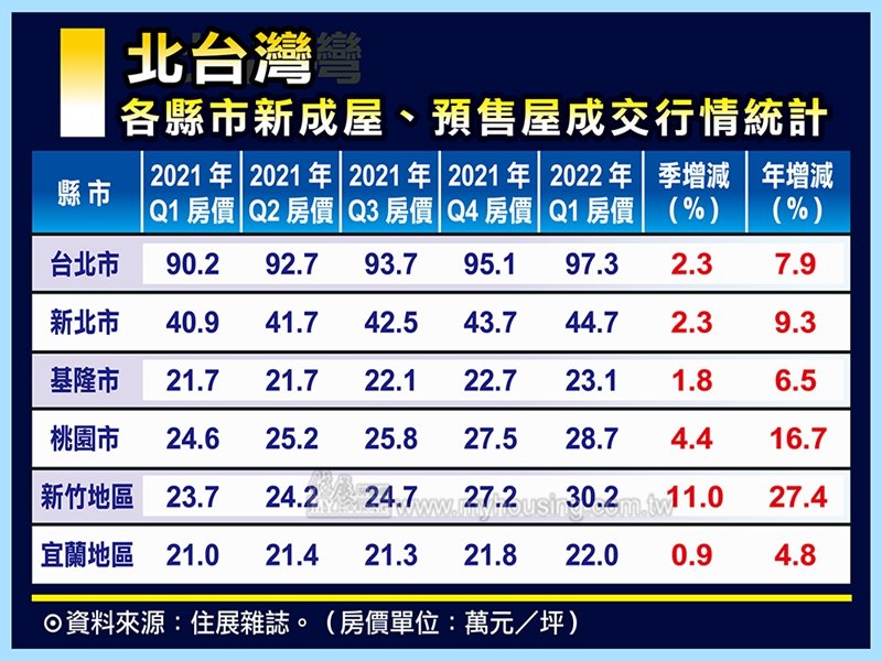 住展雜誌：北台灣房價紅通通 新竹Q1房價大漲逾一成。（住展提供）