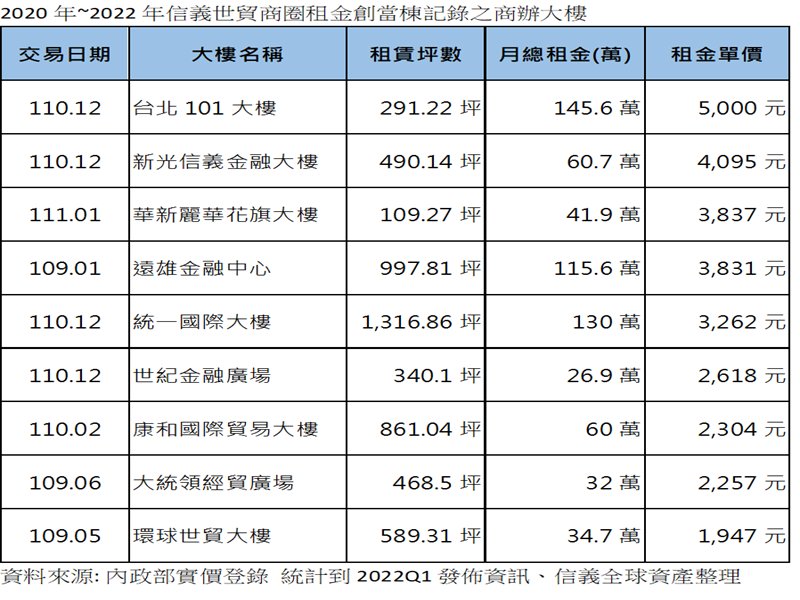 台北市指標商辦大樓租金頻創新高 漲勢成常態。（廠商提供）