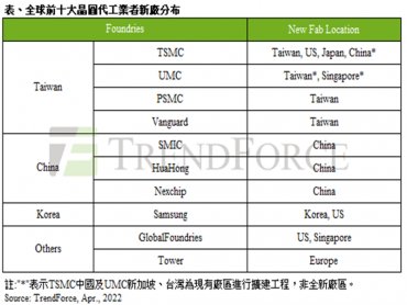 TrendForce：各國晶片製造在地化趨勢抬頭 2022年台灣掌握全球晶圓代工48%產能