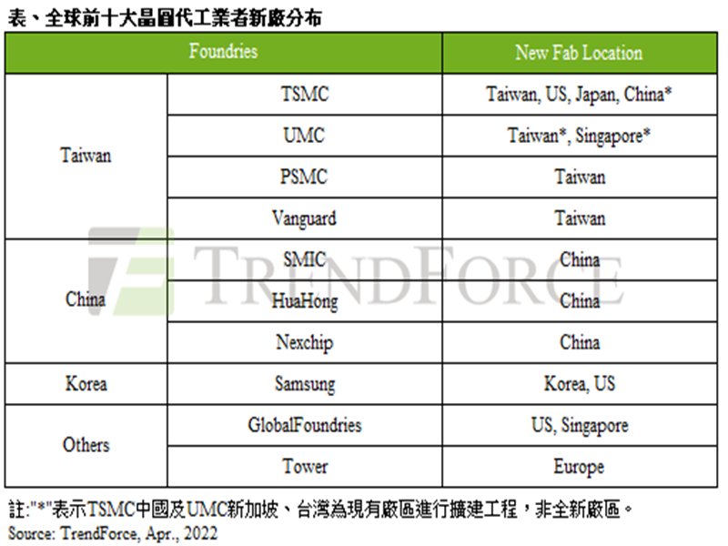TrendForce：各國晶片製造在地化趨勢抬頭 2022年台灣掌握全球晶圓代工48%產能。（TrendForce提供）