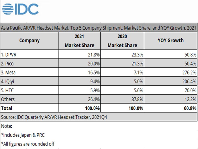 IDC：2021年亞太地區AR/VR頭戴式裝置市場成長60%。（IDC提供）