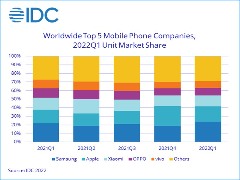 IDC：需求疲軟 2022年Q1全球智慧型手機出貨衰退8.9%。（資料照）