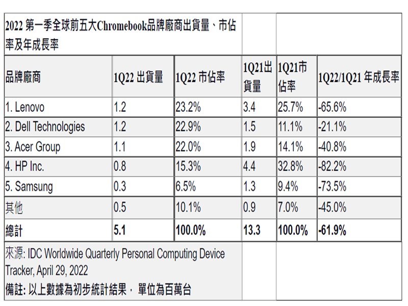 IDC：市場反應新情況 2022年第一季全球Chromebook出貨量年減逾60%。（IDC提供）