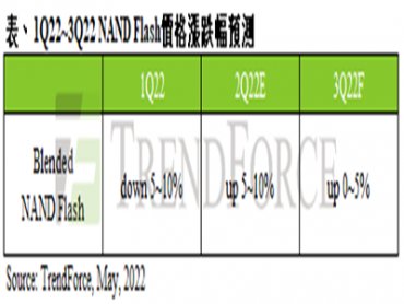 TrendForce：消費性電子產品需求低迷 5月NAND Flash Wafer價格率先轉跌