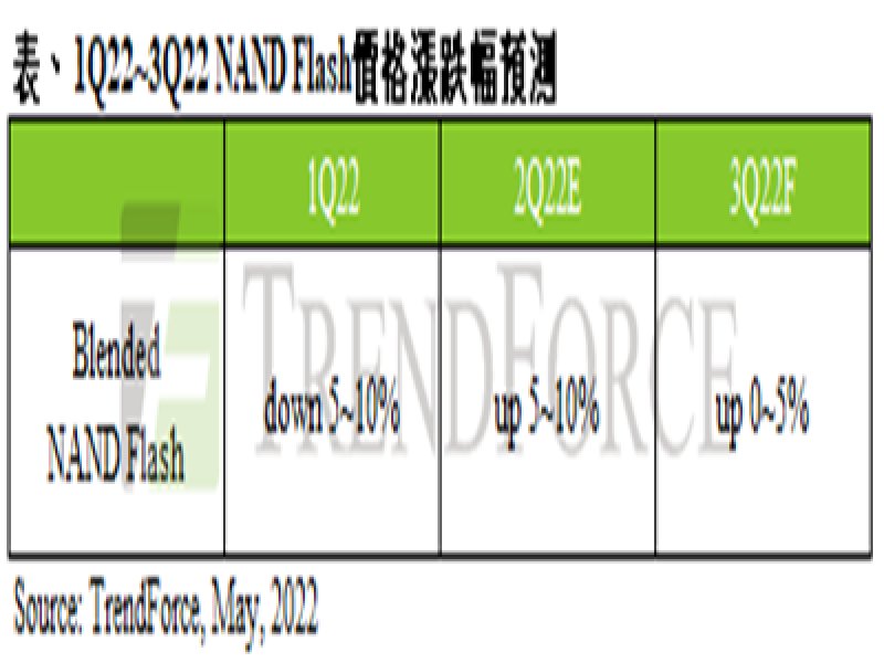 TrendForce：消費性電子產品需求低迷 5月NAND Flash Wafer價格率先轉跌。（TrendForce提供）