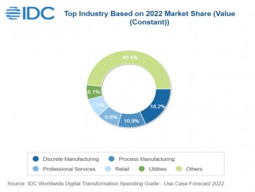 IDC最新支出指南預測：2022年全球數位轉型科技投資支出將達1.8兆美元