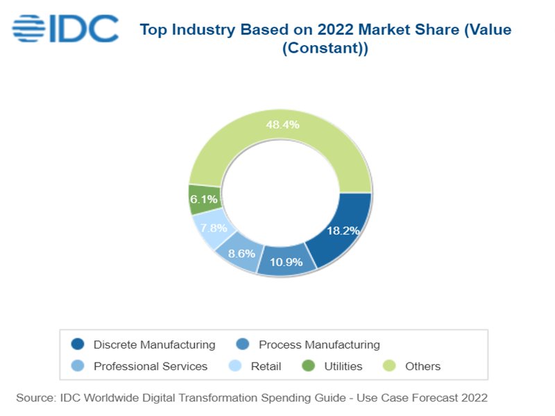IDC最新支出指南預測：2022年全球數位轉型科技投資支出將達1.8兆美元。（IDC提供）