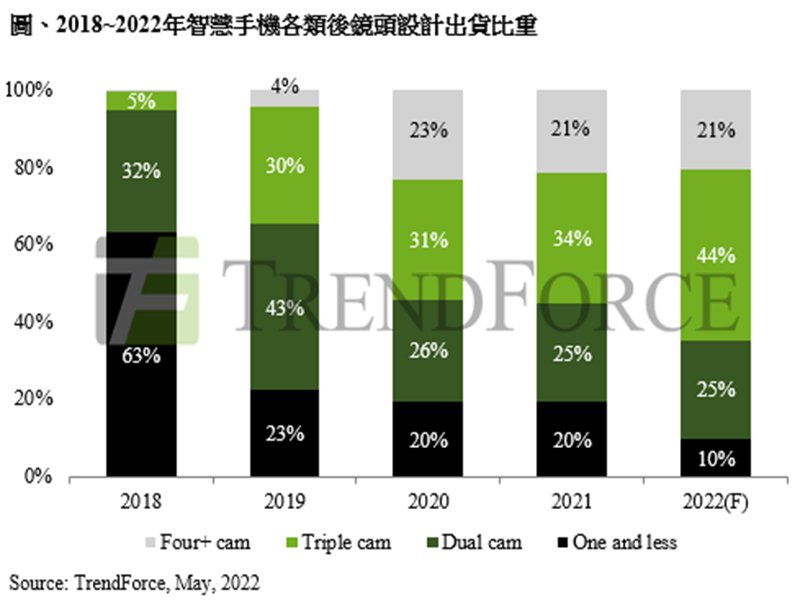 TrendForce：估2022年手機相機模組出貨量達50.2億顆 三鏡頭占比超過40%仍為主流。（TrendForce提供）