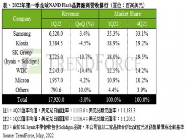 TrendForce：消費需求走弱及價格續跌 第一季NAND Flash總營收衰退3.0%