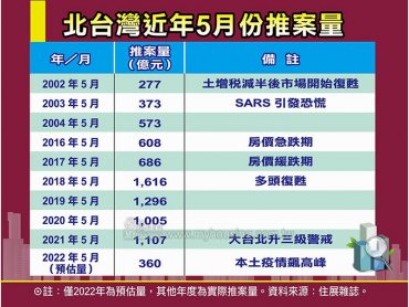 住展雜誌：疫情衝擊 5月北台灣預售屋、新成屋推案量 恐創2002年以來近20年來新低
