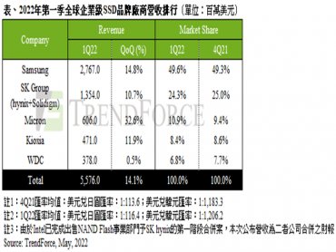 TrendForce：需求攀升與部分急單價格上揚 帶動第一季Enterprise SSD總營收季增14.1%