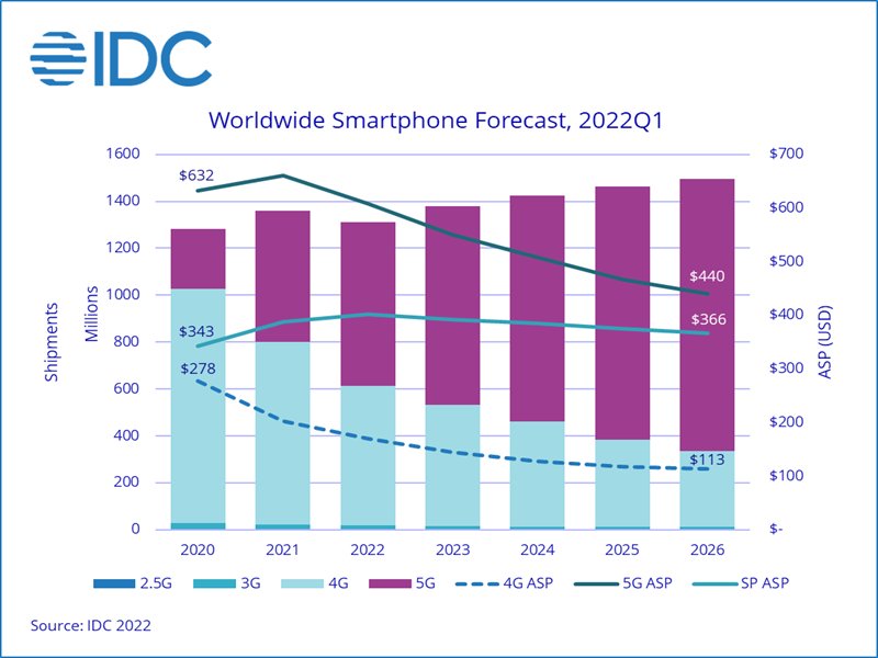 IDC最新預測：全球不確定性與需求疲軟 2022年智慧型手機出貨量將下降3.5%。（IDC提供）