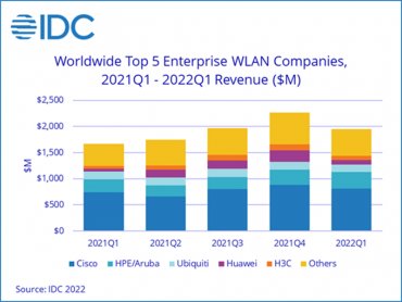 IDC：2022 Q1全球企業WLAN市場持續表現強勁 台灣營收年成長達58.9% WiFi 6為主要成長動能