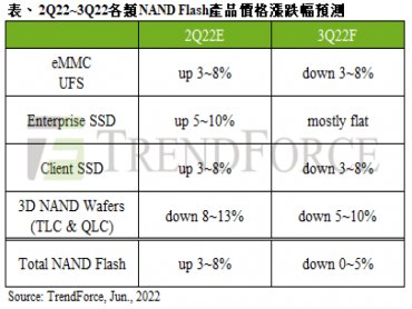 TrendForce：第三季NAND Flash市況供過於求 估價格將轉跌0~5%