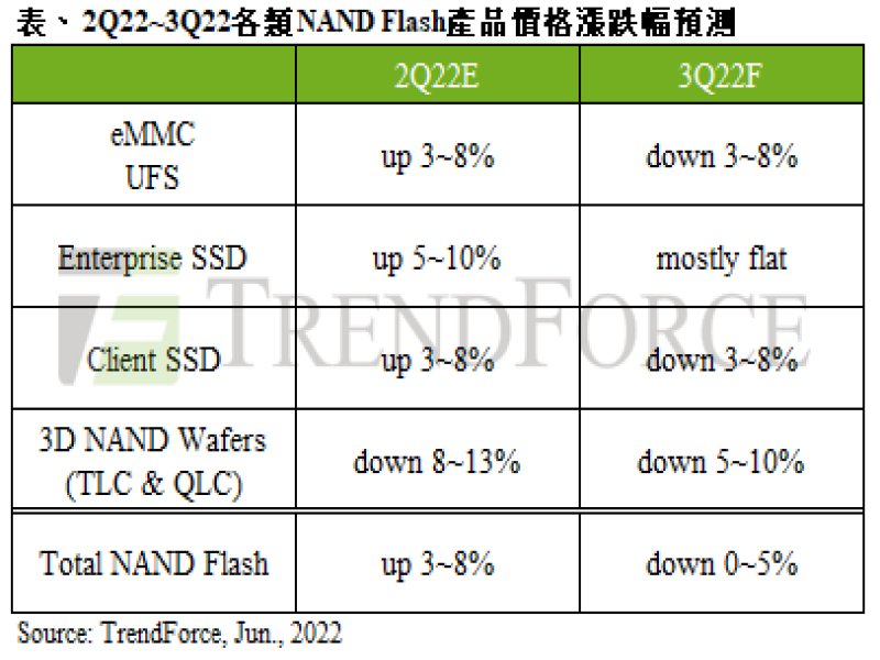 TrendForce：第三季NAND Flash市況供過於求 估價格將轉跌0~5%。（TrendForce提供）