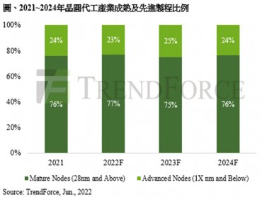 TrendForce：2022年聚焦十二吋產能擴充 預估成熟製程產能年增20%
