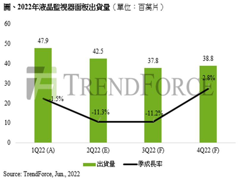 TrendForce：預估第二季液晶監視器面板出貨量季減11.3% 下半年需求持續疲弱。（TrendForce提供）