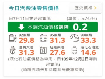 台灣中油：明（11）日起國內汽、柴油各調降0.2元