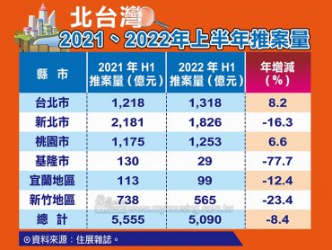住展雜誌：上半年北台灣新成屋、預售屋推案量年減約8.4％ 僅台北、桃園正成長